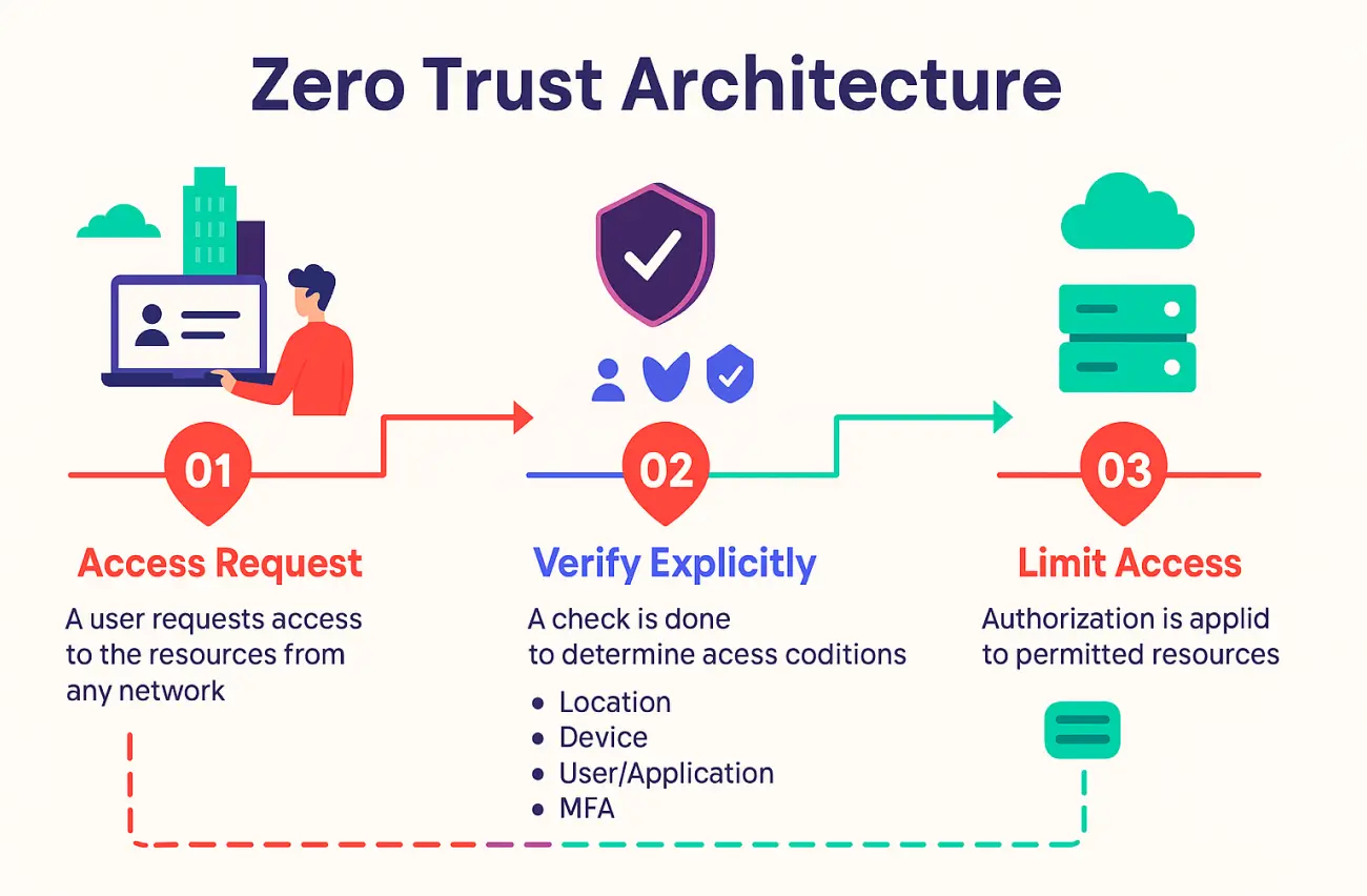 Zero-Trust: A New Era in Enterprise Security